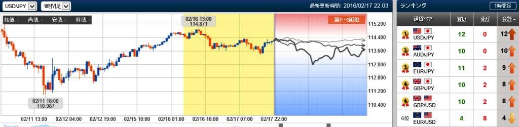 ドル円の未来チャート　20160217